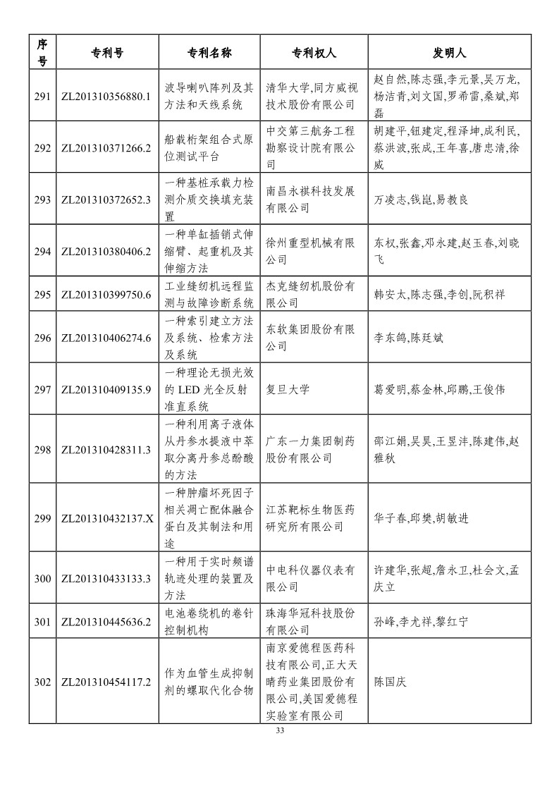 第二十一屆中國專利獎預(yù)獲獎項目（874項）