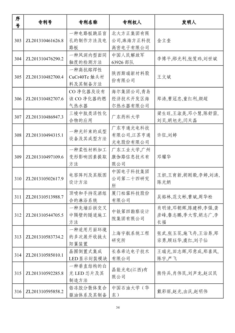 第二十一屆中國專利獎預(yù)獲獎項目（874項）