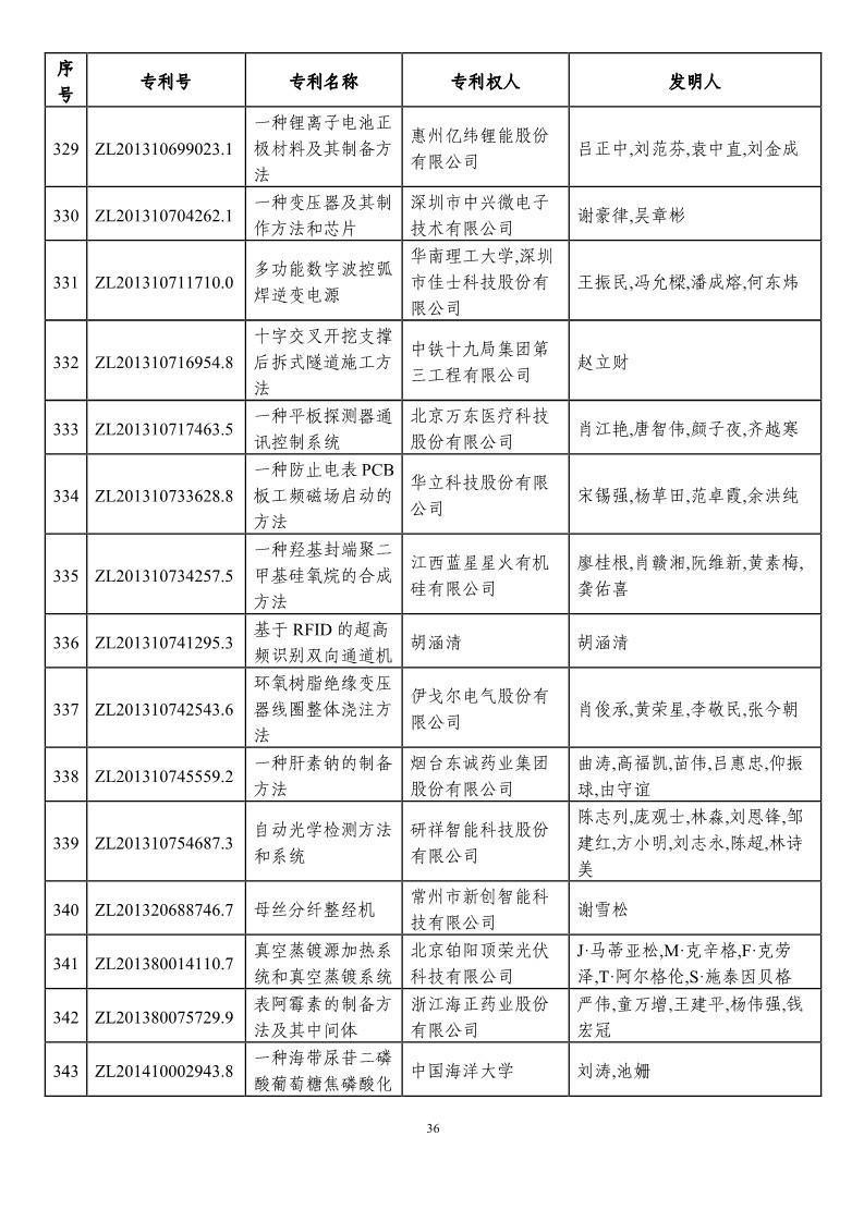 第二十一屆中國(guó)專利獎(jiǎng)?lì)A(yù)獲獎(jiǎng)項(xiàng)目（874項(xiàng)）