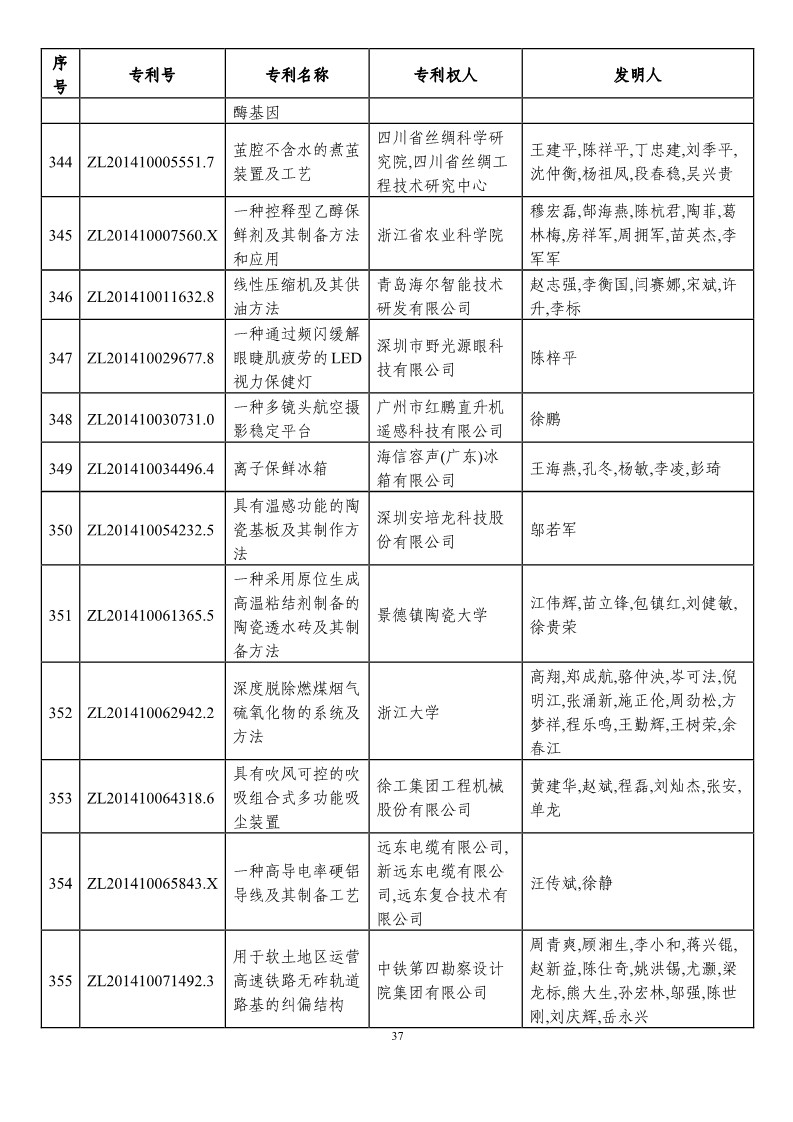 第二十一屆中國專利獎預(yù)獲獎項目（874項）