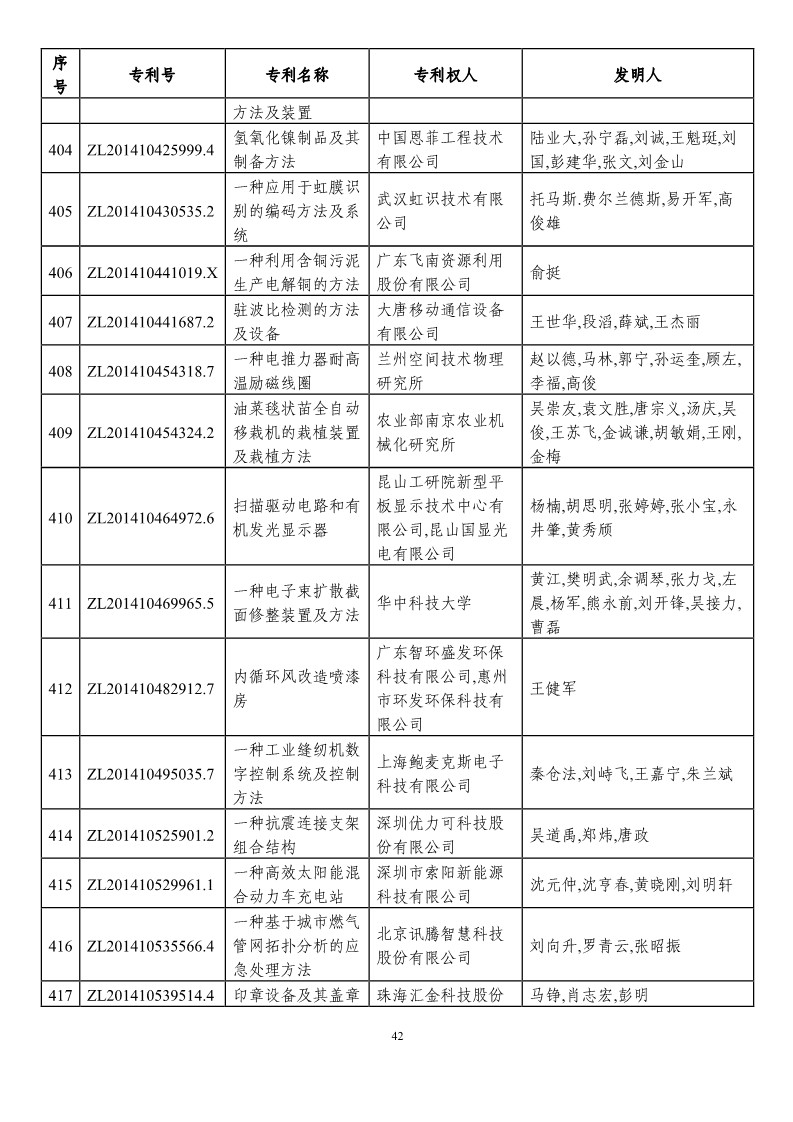 第二十一屆中國專利獎預(yù)獲獎項目（874項）