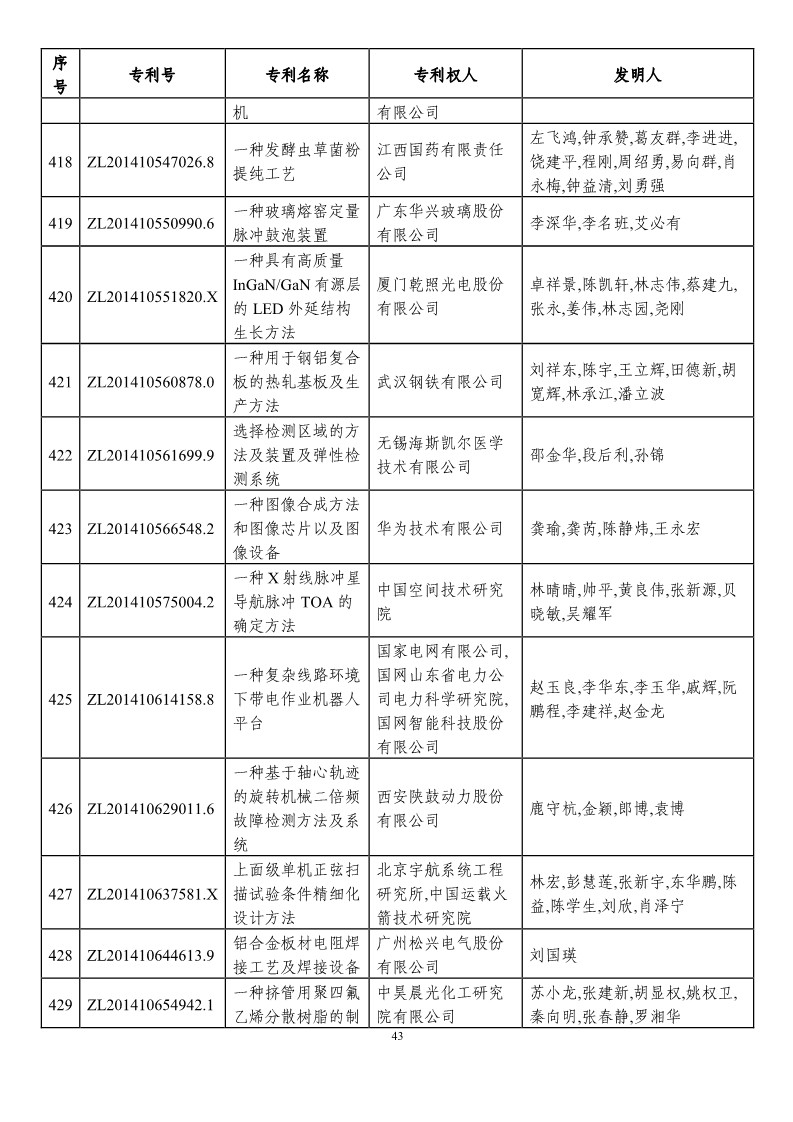 第二十一屆中國專利獎預(yù)獲獎項目（874項）