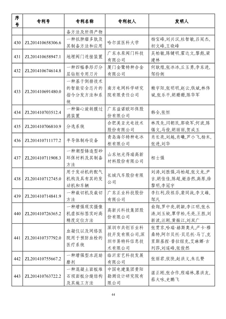 第二十一屆中國專利獎預(yù)獲獎項目（874項）