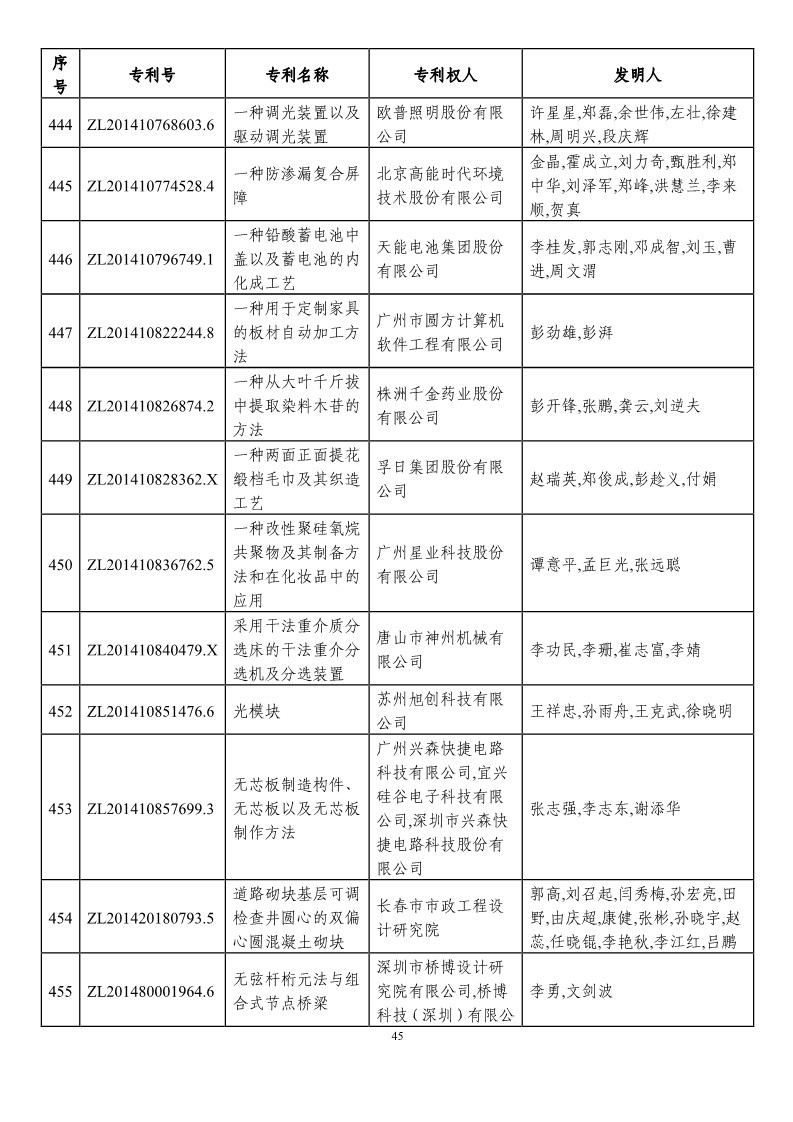 第二十一屆中國(guó)專利獎(jiǎng)?lì)A(yù)獲獎(jiǎng)項(xiàng)目（874項(xiàng)）