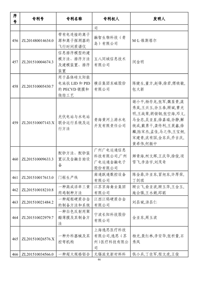 第二十一屆中國專利獎預(yù)獲獎項目（874項）