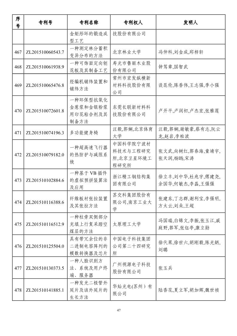 第二十一屆中國(guó)專利獎(jiǎng)?lì)A(yù)獲獎(jiǎng)項(xiàng)目（874項(xiàng)）