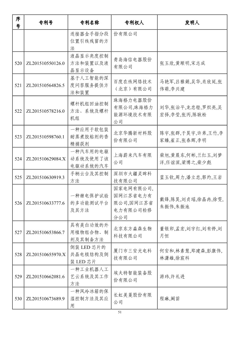 第二十一屆中國(guó)專利獎(jiǎng)?lì)A(yù)獲獎(jiǎng)項(xiàng)目（874項(xiàng)）