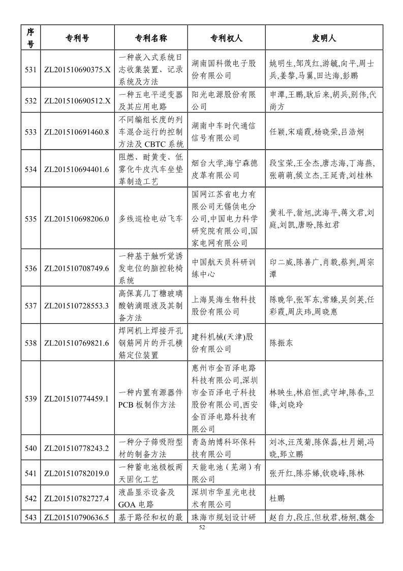 第二十一屆中國(guó)專利獎(jiǎng)?lì)A(yù)獲獎(jiǎng)項(xiàng)目（874項(xiàng)）