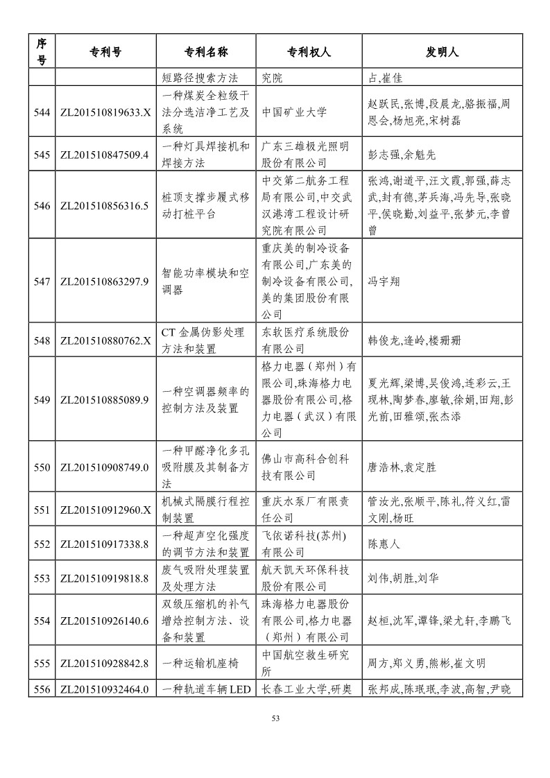 第二十一屆中國(guó)專利獎(jiǎng)?lì)A(yù)獲獎(jiǎng)項(xiàng)目（874項(xiàng)）