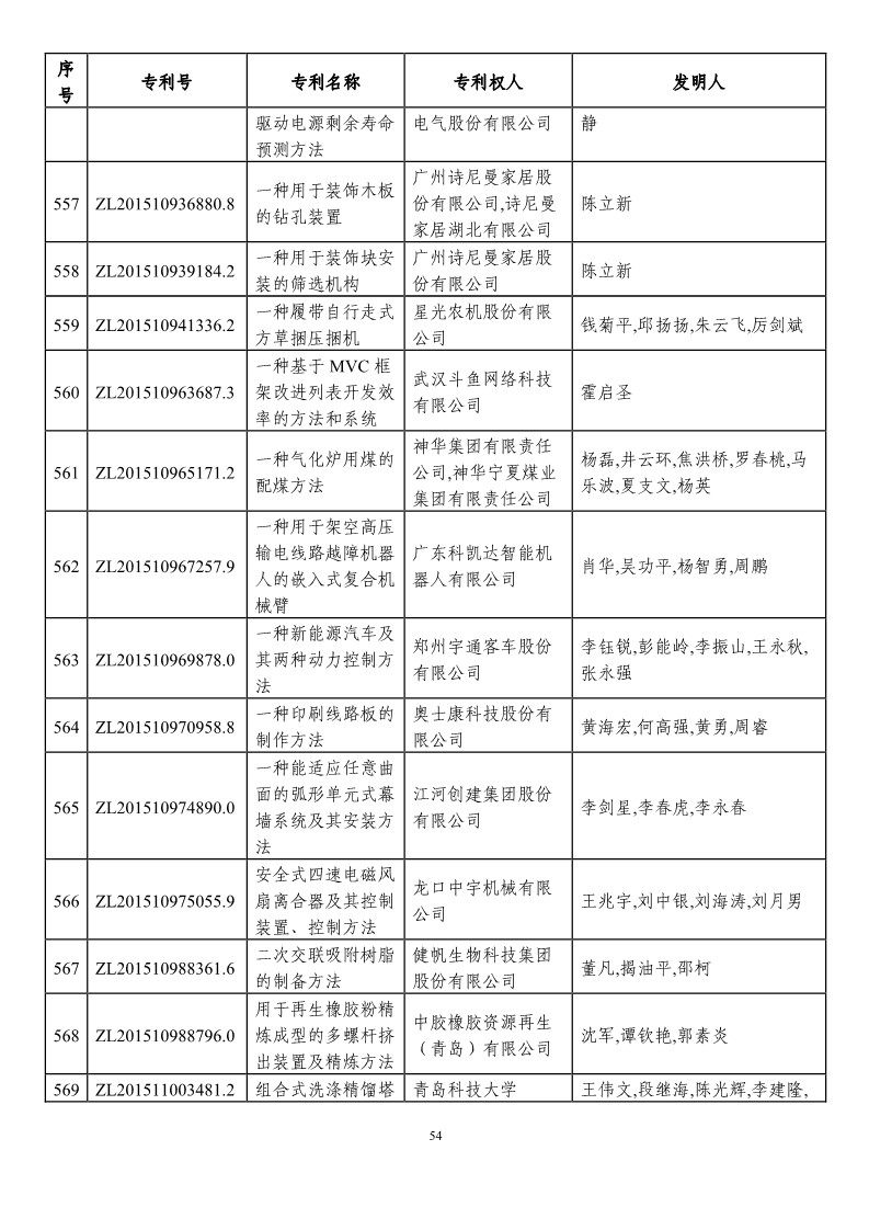 第二十一屆中國(guó)專利獎(jiǎng)?lì)A(yù)獲獎(jiǎng)項(xiàng)目（874項(xiàng)）