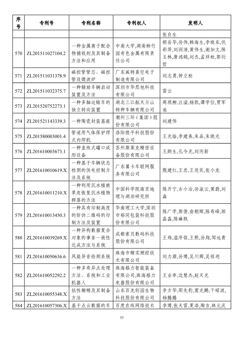 第二十一屆中國(guó)專利獎(jiǎng)?lì)A(yù)獲獎(jiǎng)項(xiàng)目（874項(xiàng)）