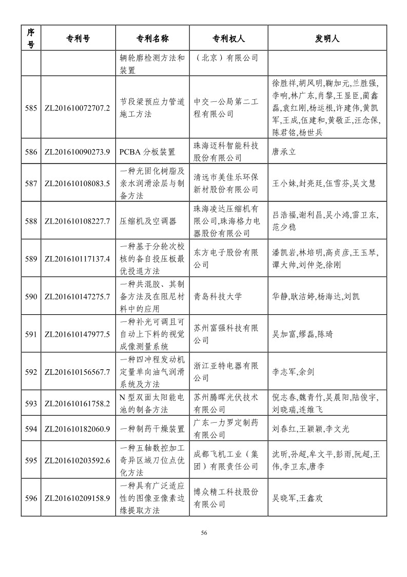 第二十一屆中國專利獎預(yù)獲獎項目（874項）