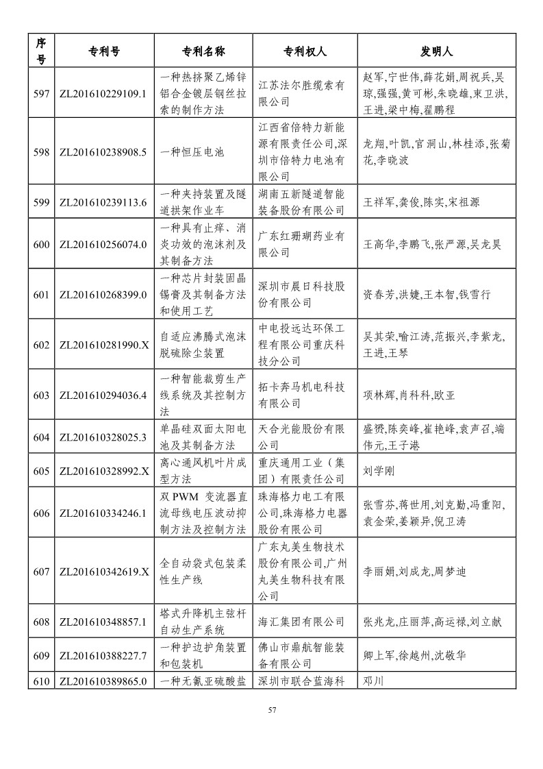 第二十一屆中國(guó)專利獎(jiǎng)?lì)A(yù)獲獎(jiǎng)項(xiàng)目（874項(xiàng)）