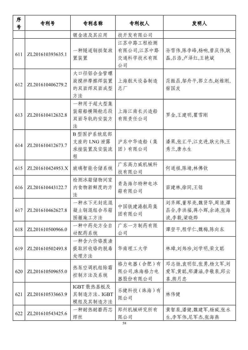 第二十一屆中國專利獎預(yù)獲獎項目（874項）