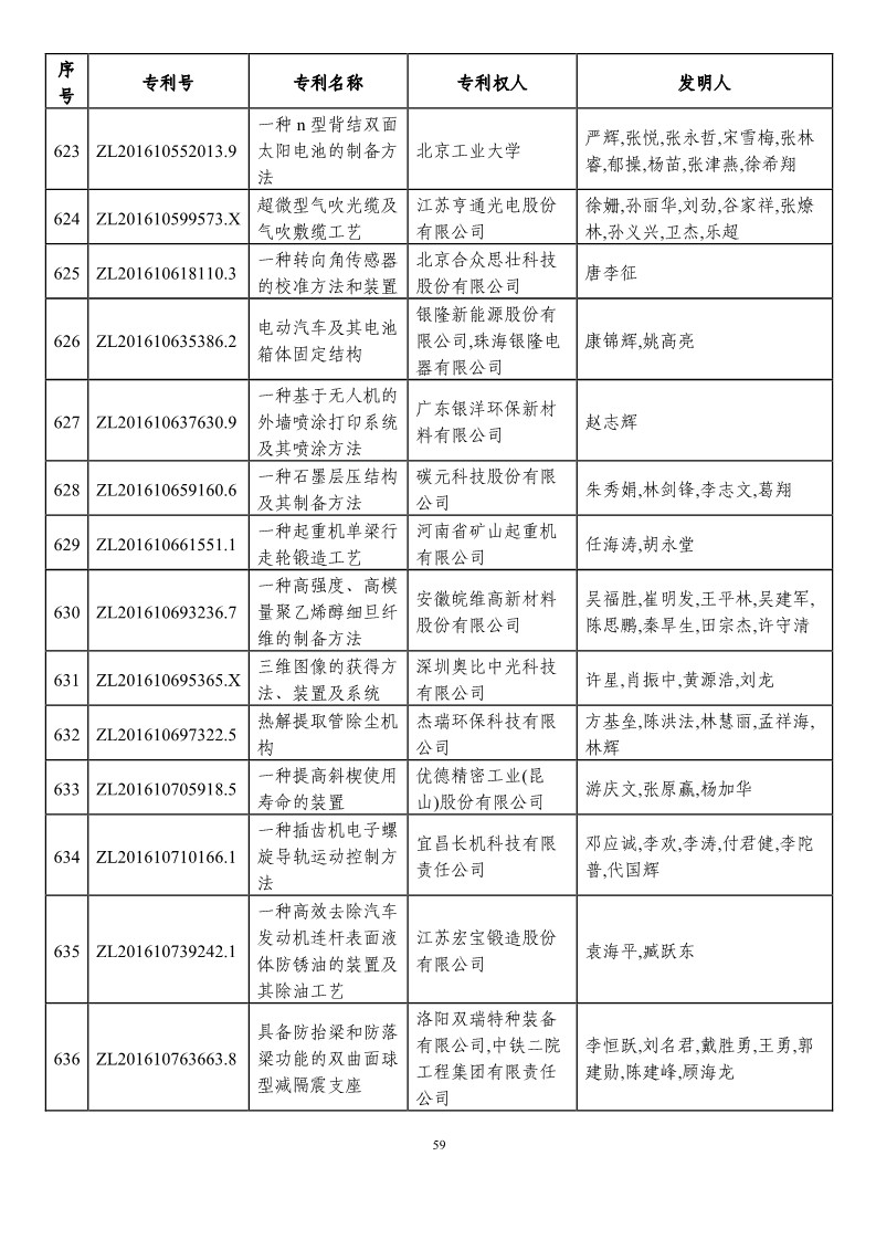 第二十一屆中國(guó)專利獎(jiǎng)?lì)A(yù)獲獎(jiǎng)項(xiàng)目（874項(xiàng)）