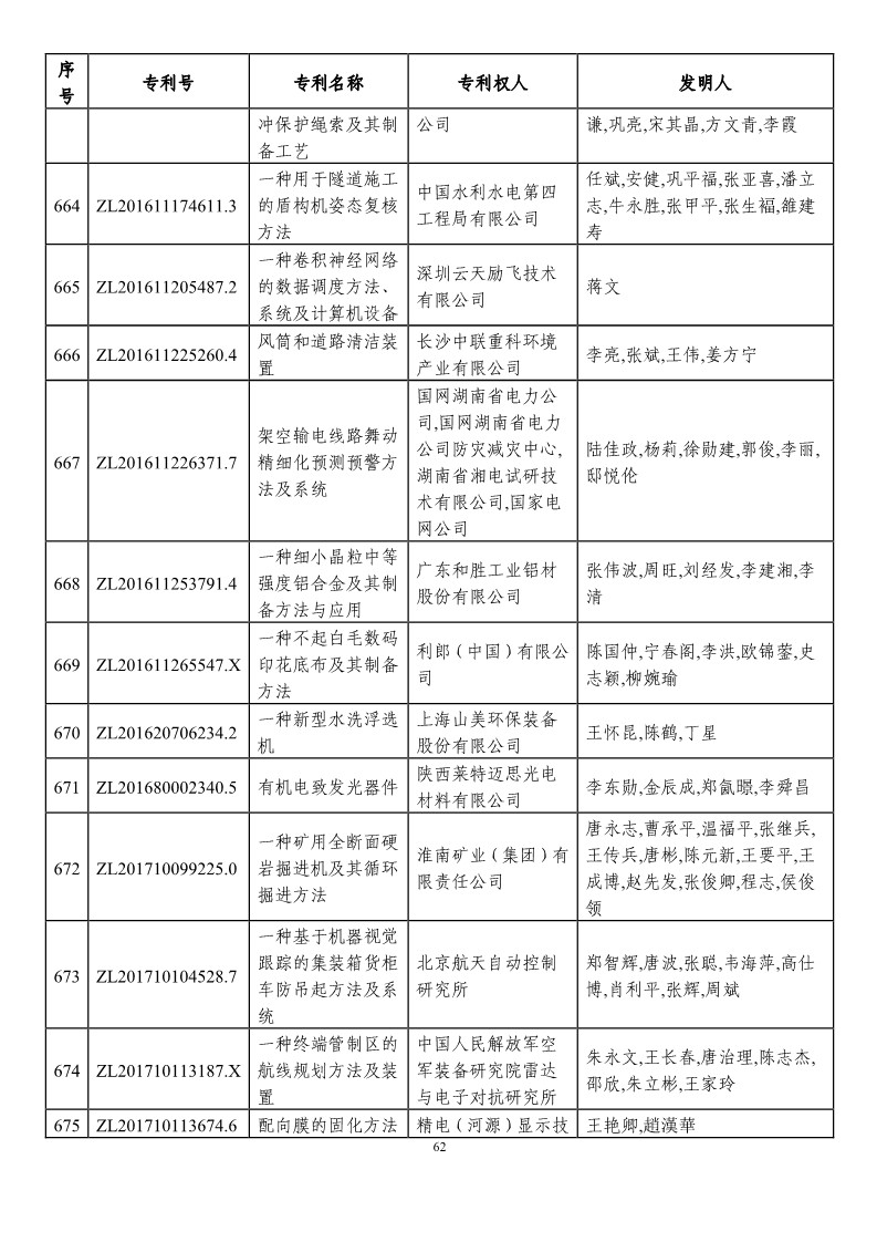 第二十一屆中國(guó)專利獎(jiǎng)?lì)A(yù)獲獎(jiǎng)項(xiàng)目（874項(xiàng)）