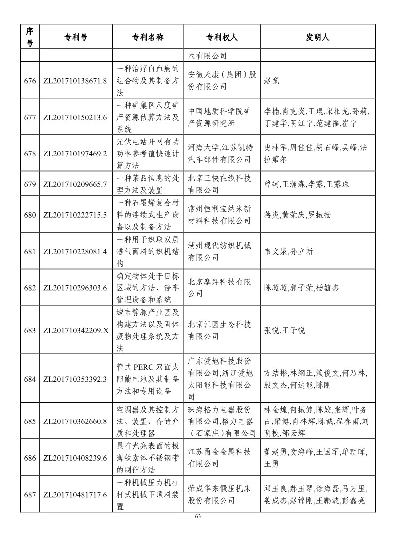 第二十一屆中國專利獎預(yù)獲獎項目（874項）