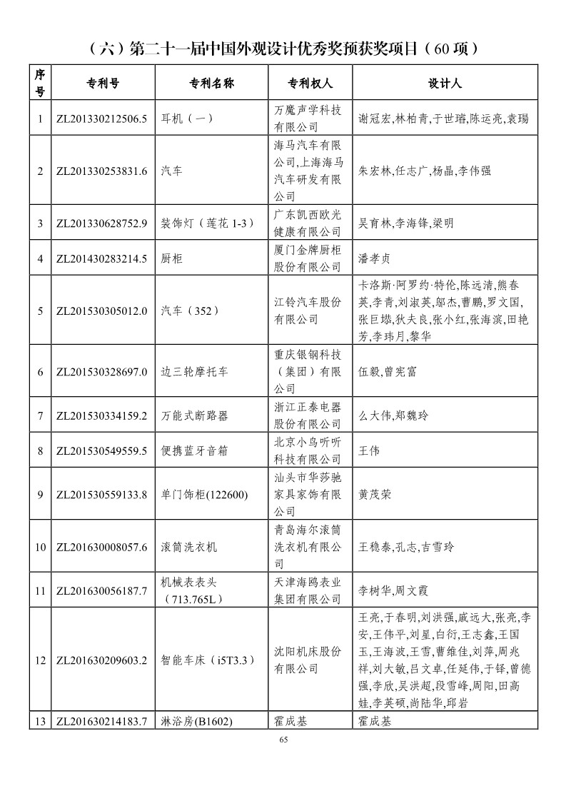 第二十一屆中國(guó)專利獎(jiǎng)?lì)A(yù)獲獎(jiǎng)項(xiàng)目（874項(xiàng)）