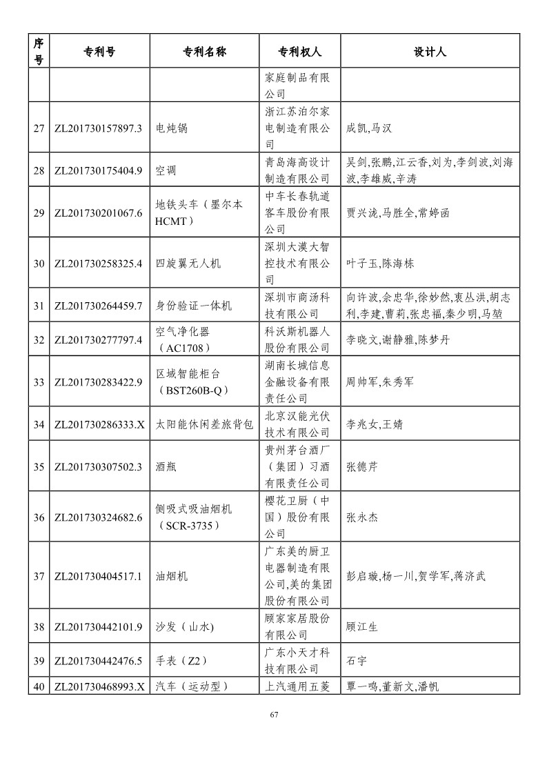 第二十一屆中國(guó)專利獎(jiǎng)?lì)A(yù)獲獎(jiǎng)項(xiàng)目（874項(xiàng)）