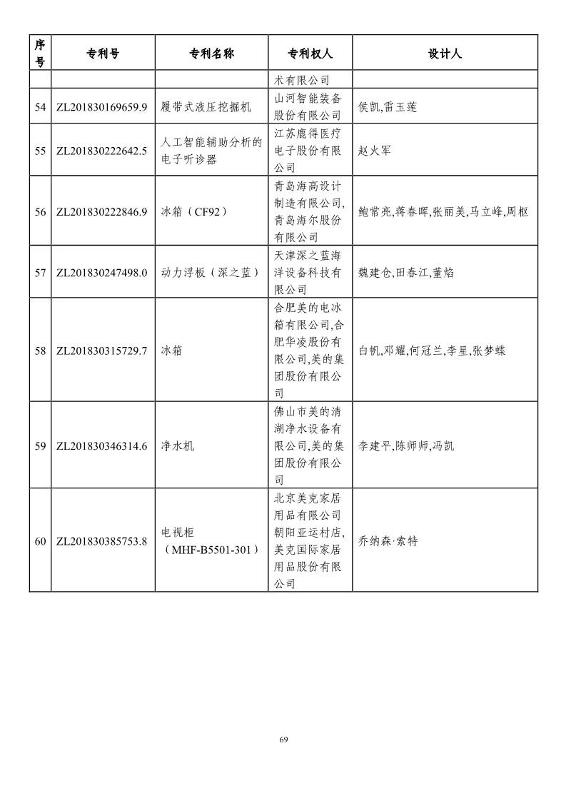 第二十一屆中國(guó)專利獎(jiǎng)?lì)A(yù)獲獎(jiǎng)項(xiàng)目（874項(xiàng)）