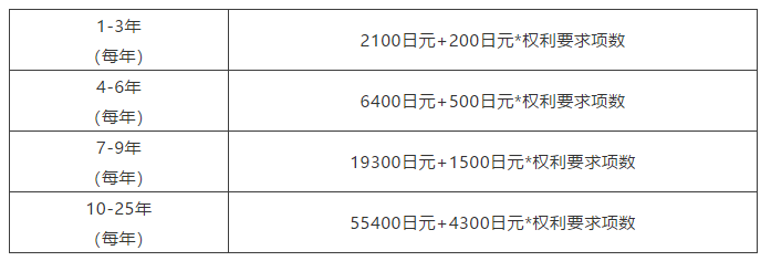 節(jié)省官費之各國專利超項費篇