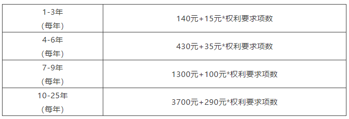 節(jié)省官費(fèi)之各國(guó)專利超項(xiàng)費(fèi)篇