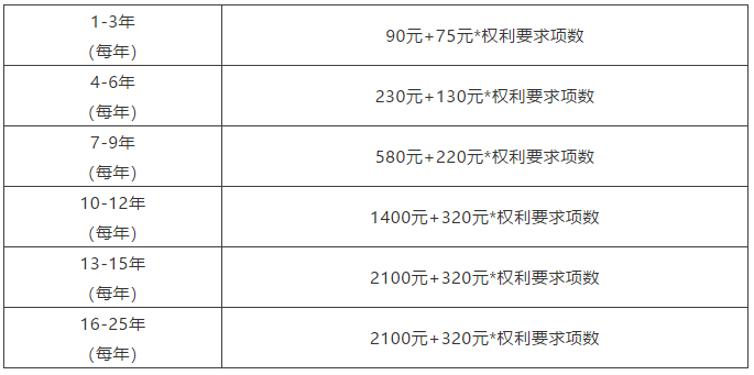 節(jié)省官費(fèi)之各國(guó)專利超項(xiàng)費(fèi)篇