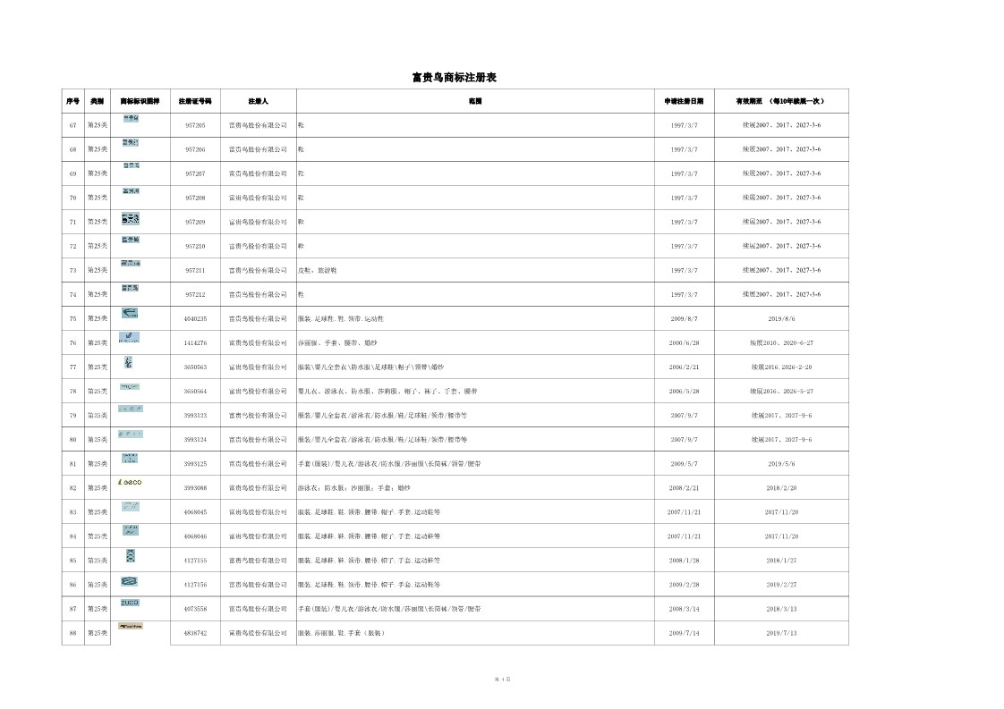 8214萬(wàn)元！昔日“鞋王”富貴鳥(niǎo)破產(chǎn)，商標(biāo)專利遭二次八折拍賣