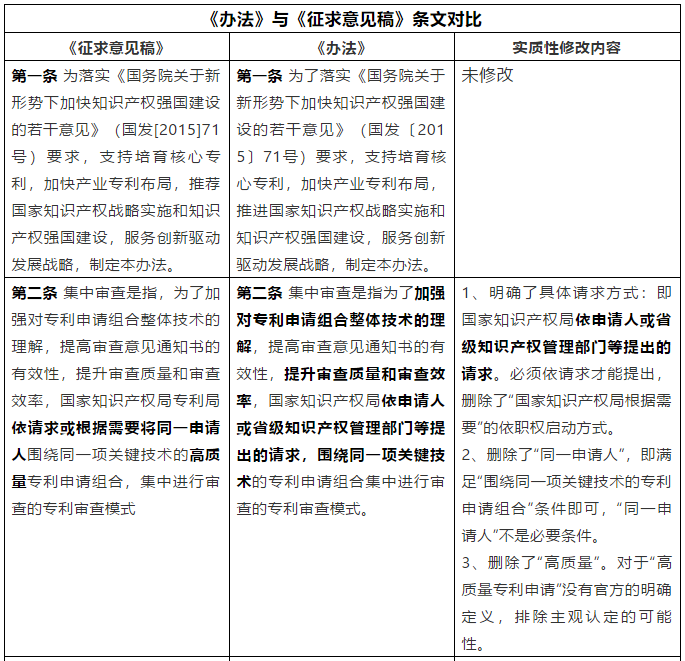 從《專(zhuān)利申請(qǐng)集中審查管理辦法（試行）》簡(jiǎn)析我國(guó)專(zhuān)利加快審查制度