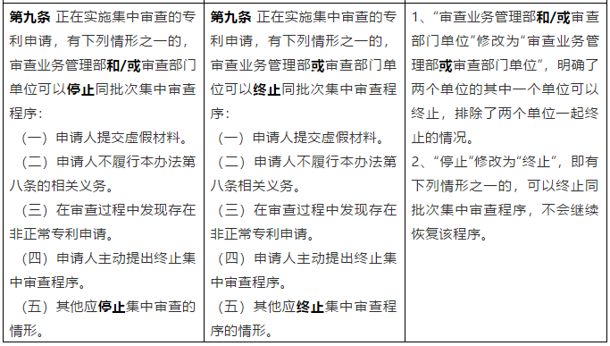 從《專(zhuān)利申請(qǐng)集中審查管理辦法（試行）》簡(jiǎn)析我國(guó)專(zhuān)利加快審查制度