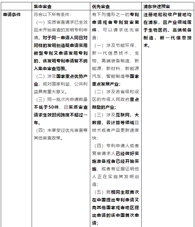 從《專(zhuān)利申請(qǐng)集中審查管理辦法（試行）》簡(jiǎn)析我國(guó)專(zhuān)利加快審查制度