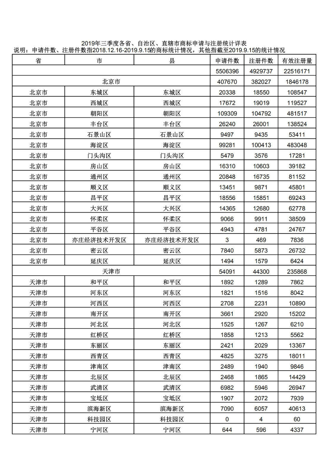 2019年三季度全國省市縣商標主要統(tǒng)計數據（全文）