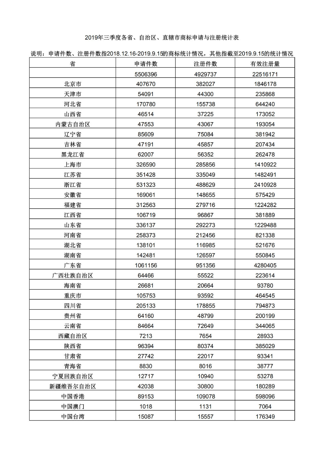 2019年三季度全國省市縣商標主要統(tǒng)計數據（全文）