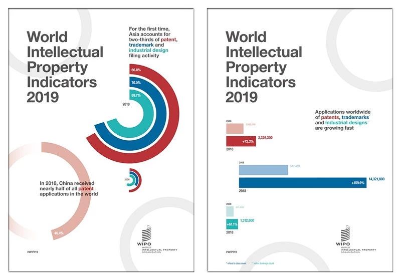 世界知識(shí)產(chǎn)權(quán)指標(biāo)：2018年專(zhuān)利、商標(biāo)和工業(yè)品外觀設(shè)計(jì)申請(qǐng)量再創(chuàng)新高