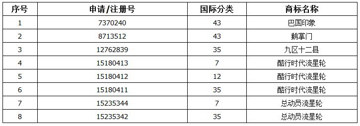 80元起拍5.608萬成交！買家爭搶重慶鵝掌門餐飲商標(biāo)