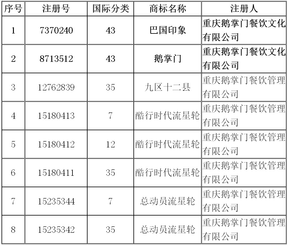 80元起拍5.608萬成交！買家爭搶重慶鵝掌門餐飲商標(biāo)