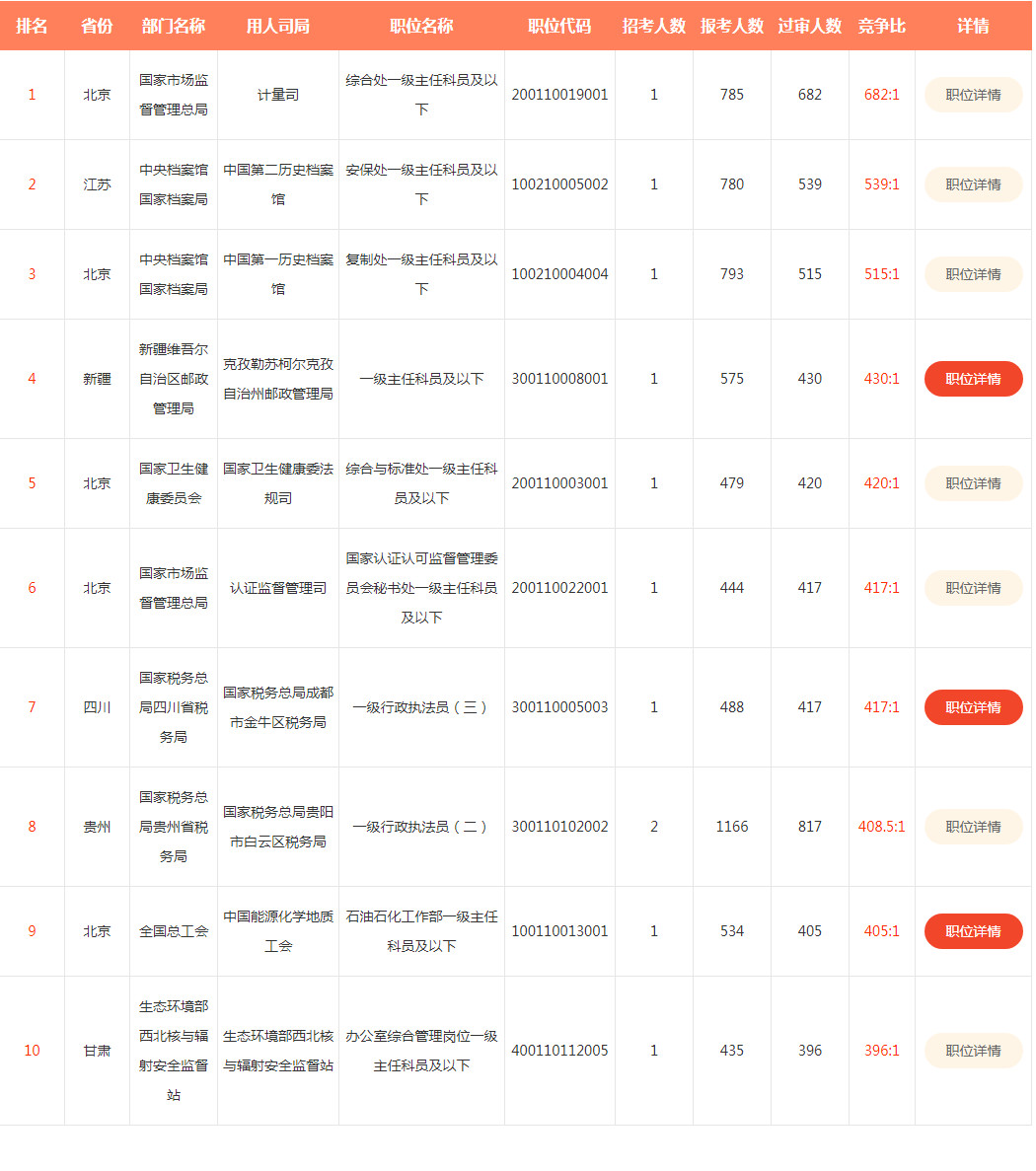 2020年國(guó)家公務(wù)員考試，知識(shí)產(chǎn)權(quán)職位來(lái)襲！