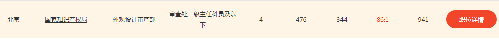 2020年國家公務(wù)員考試，知識產(chǎn)權(quán)職位來襲！