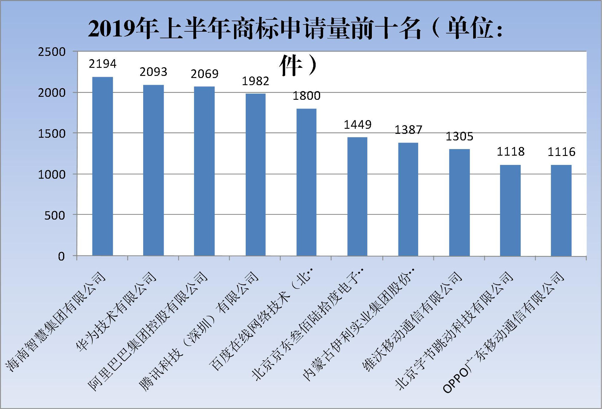 2019年上半年商標(biāo)注冊工作情況分析（全文）