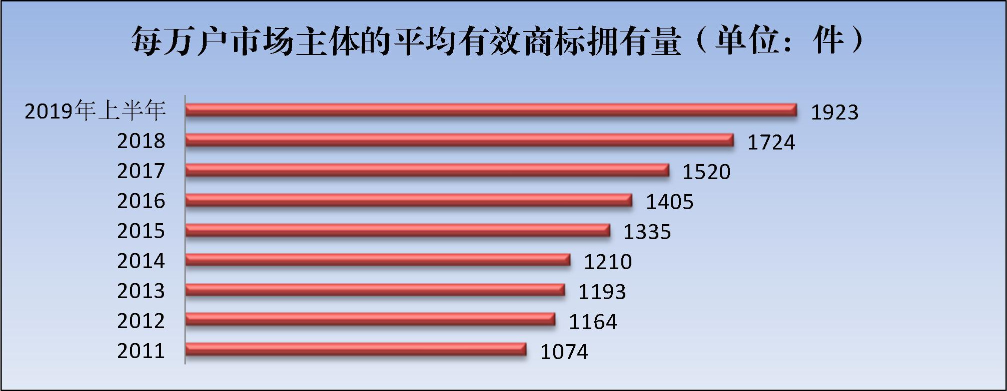 2019年上半年商標(biāo)注冊(cè)工作情況分析（全文）