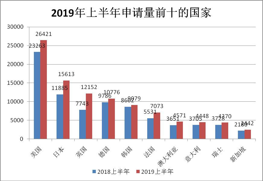 2019年上半年商標(biāo)注冊工作情況分析（全文）