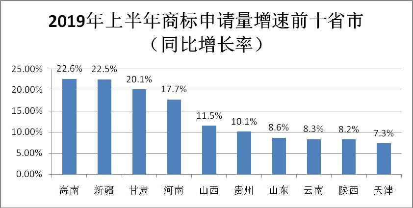 2019年上半年商標(biāo)注冊(cè)工作情況分析（全文）