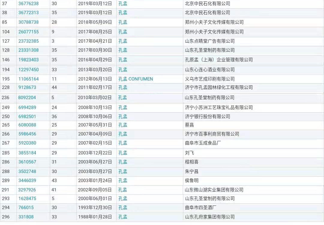 “孔孟”因不良影響被駁回，但這些商標(biāo)卻成功注冊(cè)了？（附商標(biāo)駁回復(fù)審決定書）