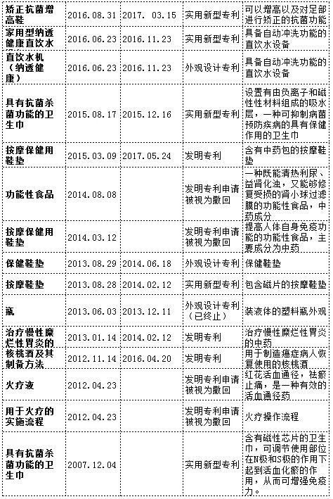 漩渦中的權健，商標、專利還在繼續(xù)？