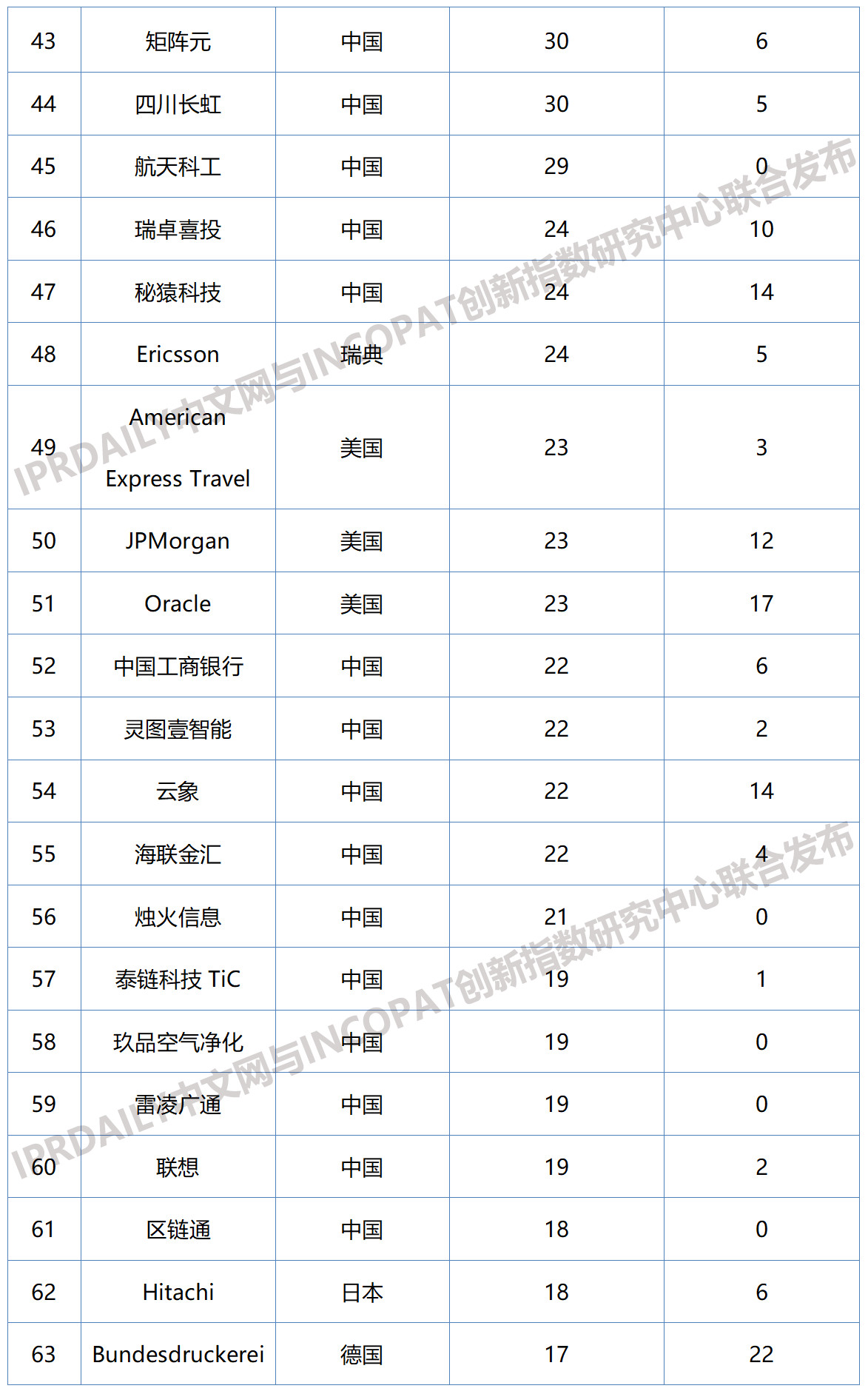 2019年全球區(qū)塊鏈企業(yè)發(fā)明專(zhuān)利排行榜（TOP100）