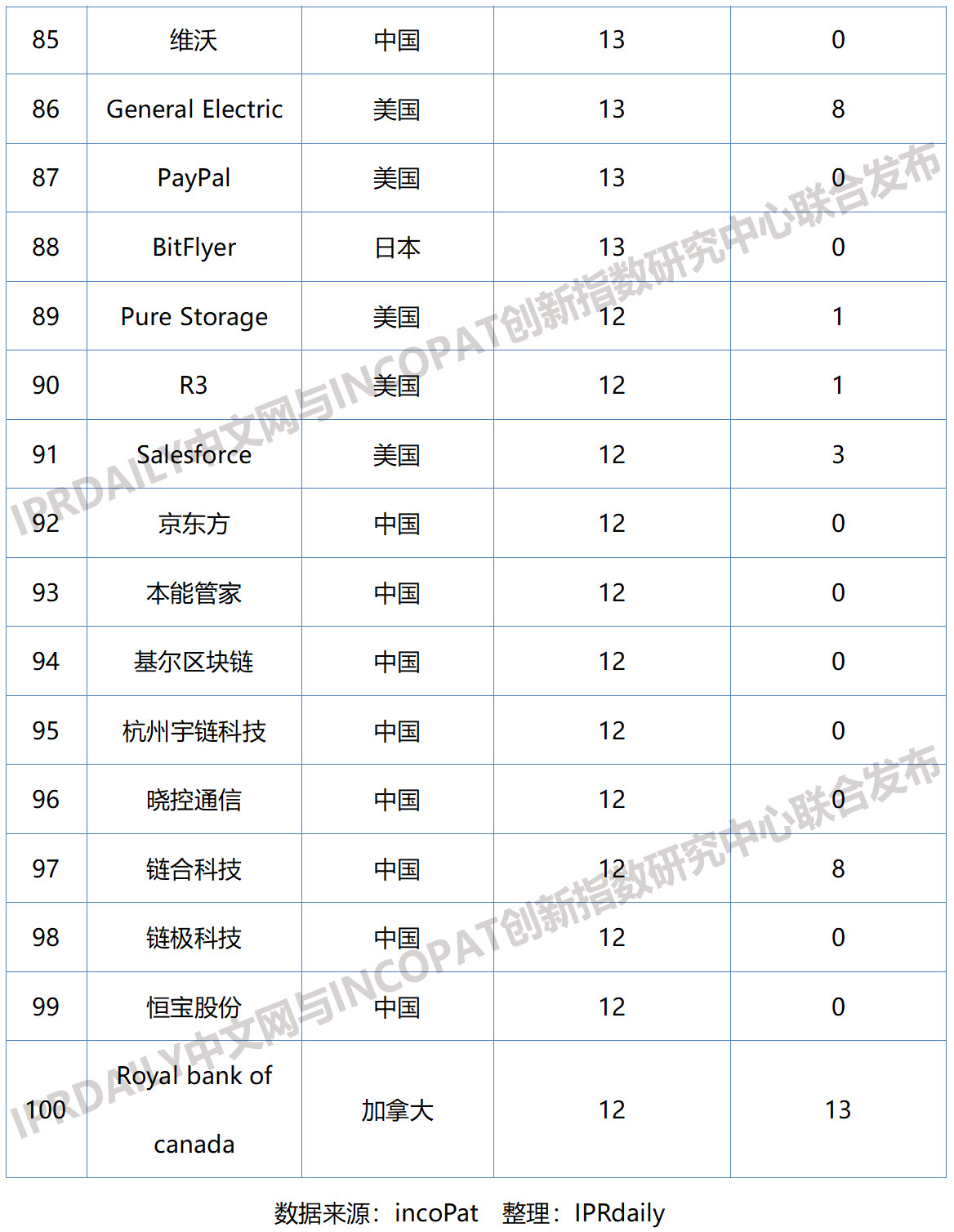 2019年全球區(qū)塊鏈企業(yè)發(fā)明專(zhuān)利排行榜（TOP100）