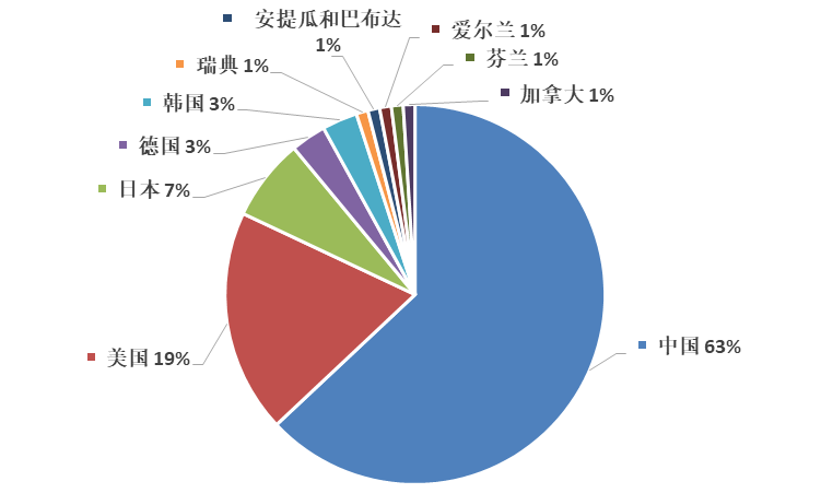 2019年全球區(qū)塊鏈企業(yè)發(fā)明專(zhuān)利排行榜（TOP100）