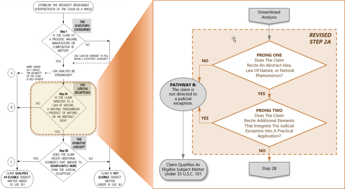 USPTO又給專(zhuān)利客體適格性指南打了新補(bǔ)丁