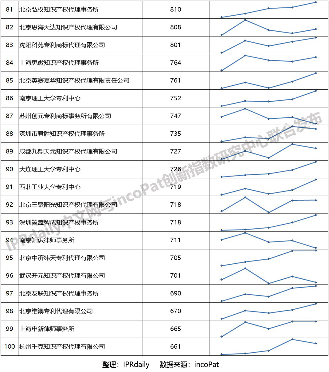 2019年全國(guó)專利代理機(jī)構(gòu)「發(fā)明授權(quán)專利代理量」排行榜 (TOP100）