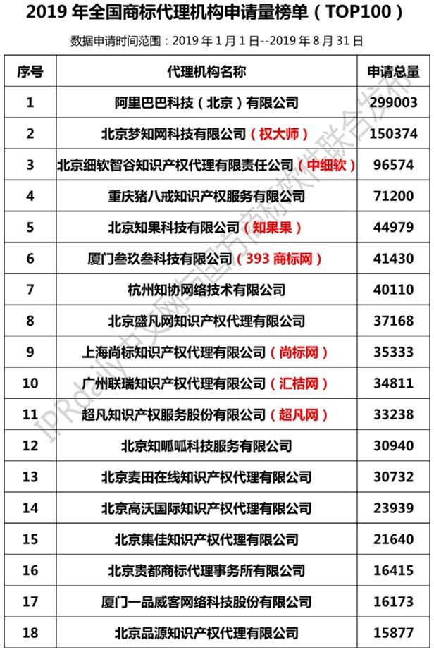 2019年全國商標代理機構(gòu)申請量榜單（TOP100）